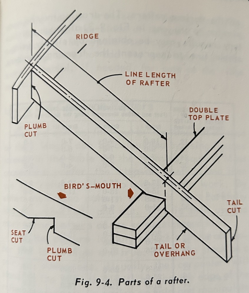 Parts of a Rafter